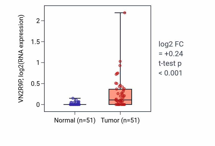 Tumor-vs-normal expression box plot for VN2R9P in KIRC.