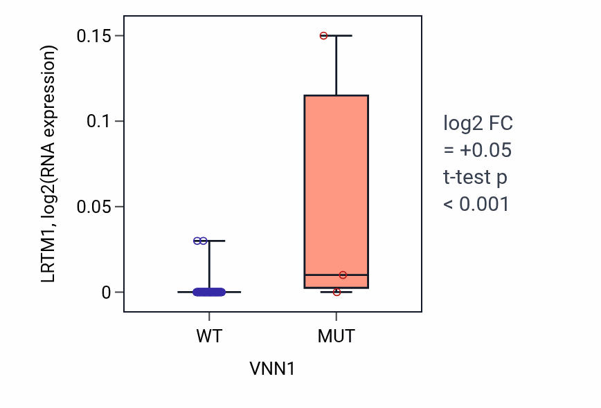 Box plot of LRTM1 in VNN1-low vs VNN1-high samples in BLOOD_Lymphoma.