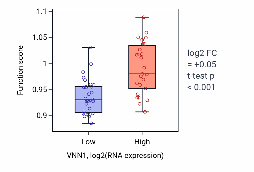 Box plot of Cytoplasmic pattern recognition receptor signaling pathway in VNN1-low vs VNN1-high samples in BREAST.
