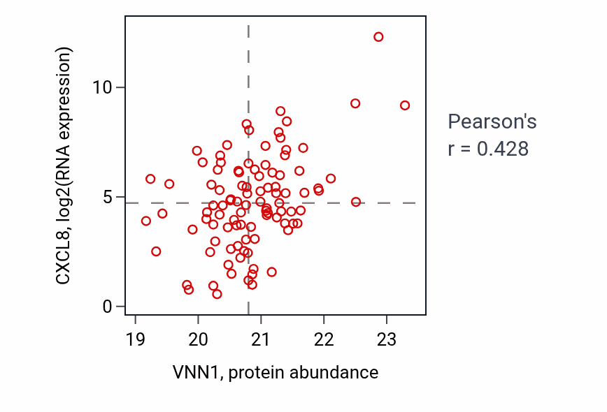 Per-sample scatter of VNN1 vs CXCL8 in GBM (Pearson r = 0.43).