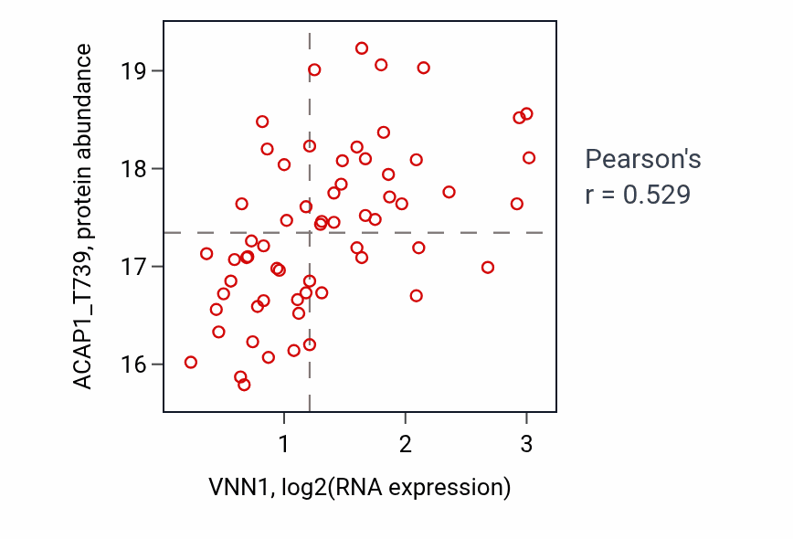 Per-sample scatter of VNN1 vs ACAP1_T739 in GBM (Pearson r = 0.53).
