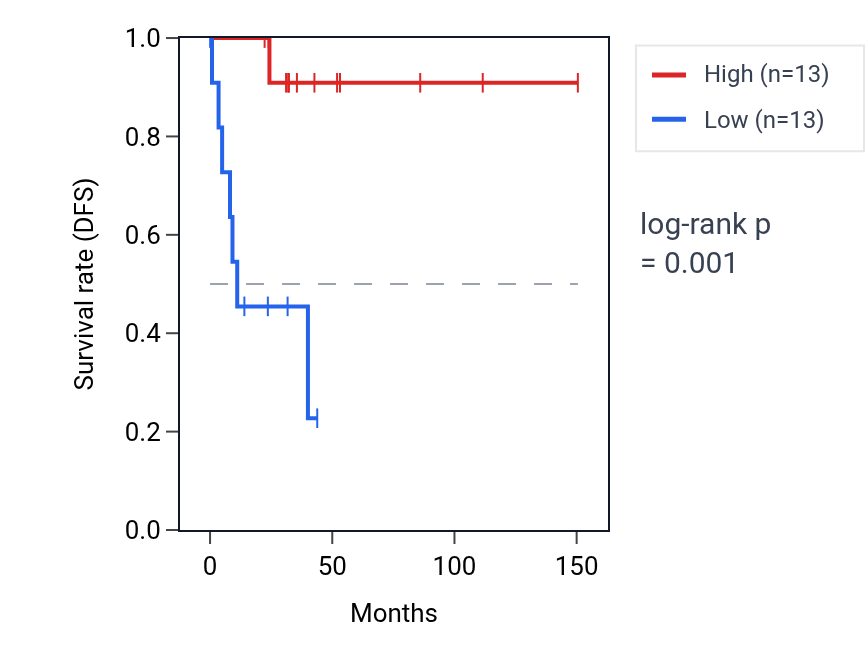 Kaplan&ndash;Meier survival curve for VNN1 RNA expression in DLBC: high vs low expression groups.