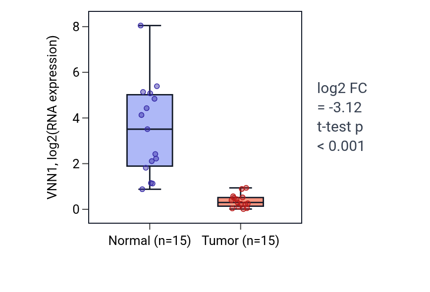Tumor-vs-normal expression box plot for VNN1 in KICH.