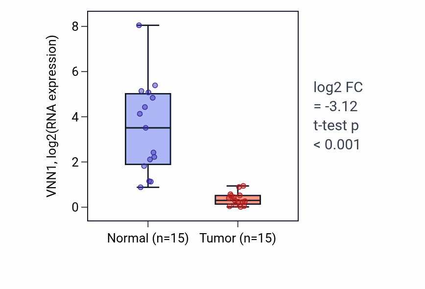 Tumor-vs-normal expression box plot for VNN1 RNA in KICH.