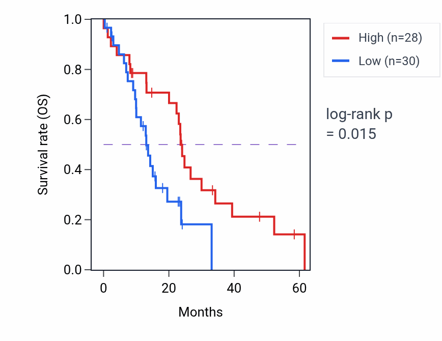 Kaplan&ndash;Meier survival curve for VNN1 mass-spec protein-high vs -low samples in PDAC.