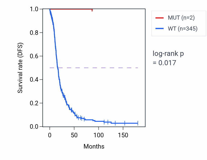 Kaplan&ndash;Meier survival curve for VNN1 mutant vs wild-type samples in OV.