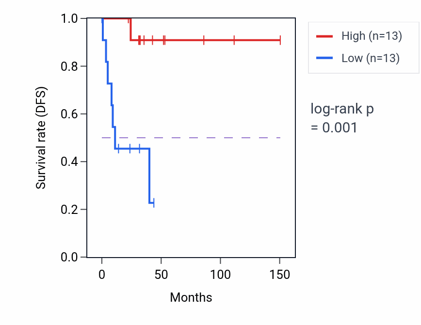 Kaplan&ndash;Meier survival curve for VNN1 RNA-high vs -low samples in DLBC.