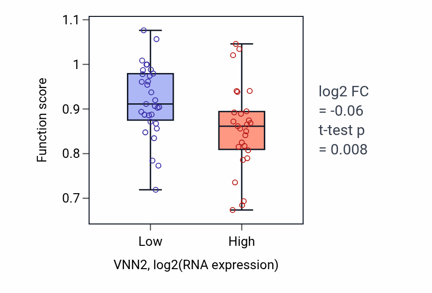 Box plot of Pantothenate metabolic process in VNN2-low vs VNN2-high samples in OVARY.
