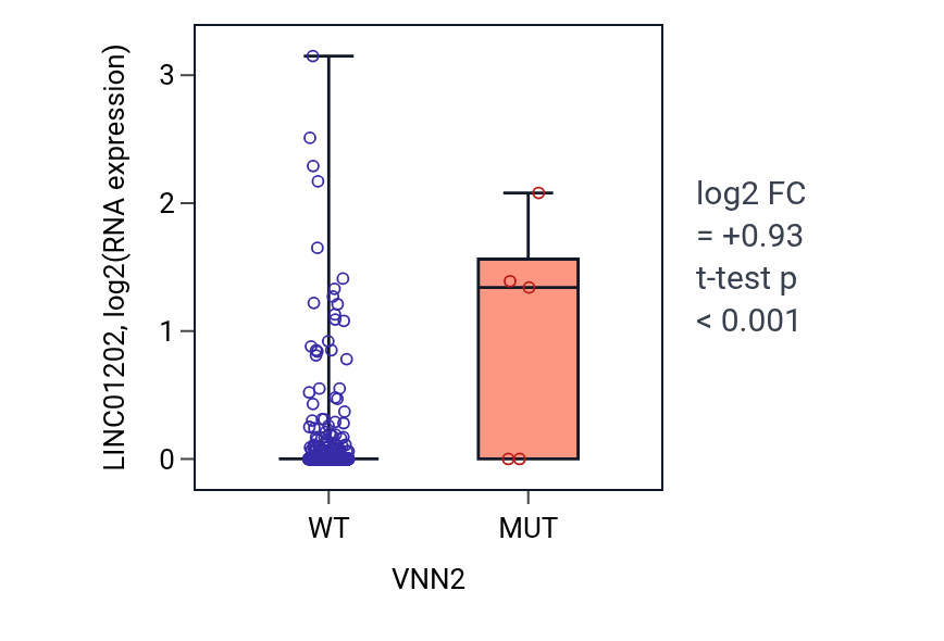 Box plot of LINC01202 in VNN2-low vs VNN2-high samples in BRCA.