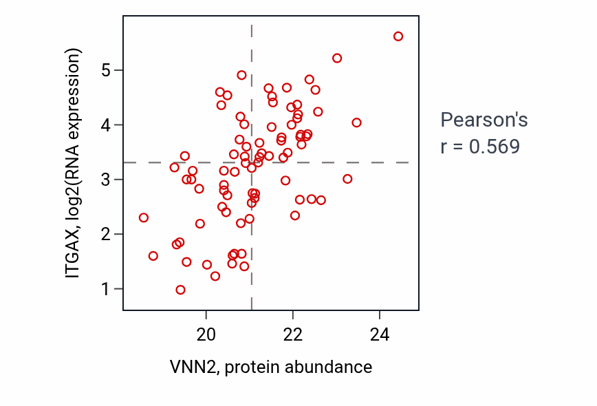 Per-sample scatter of VNN2 vs ITGAX in COAD (Pearson r = 0.57).