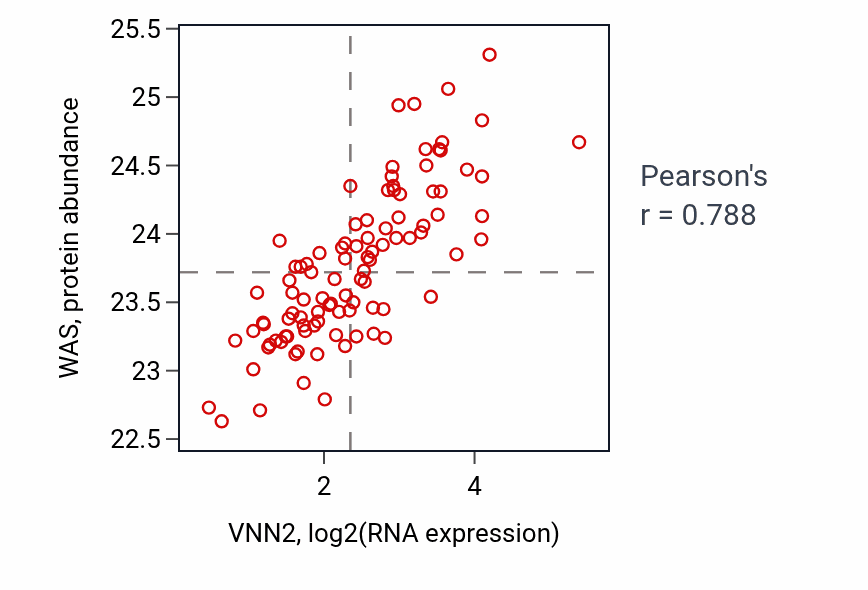 Per-sample scatter of VNN2 vs WAS in GBM (Pearson r = 0.79).