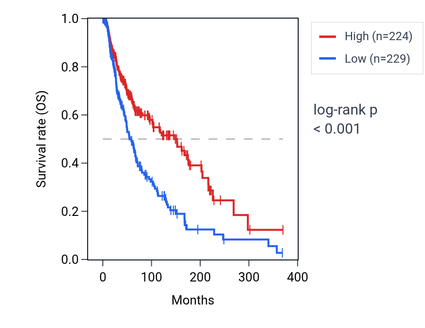 Kaplan&ndash;Meier survival curve for VNN2 RNA expression in SKCM: high vs low expression groups.