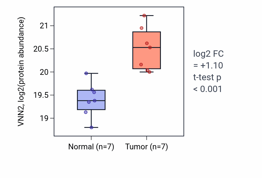 Tumor-vs-normal mass-spec protein box plot for VNN2 in CCRCC.