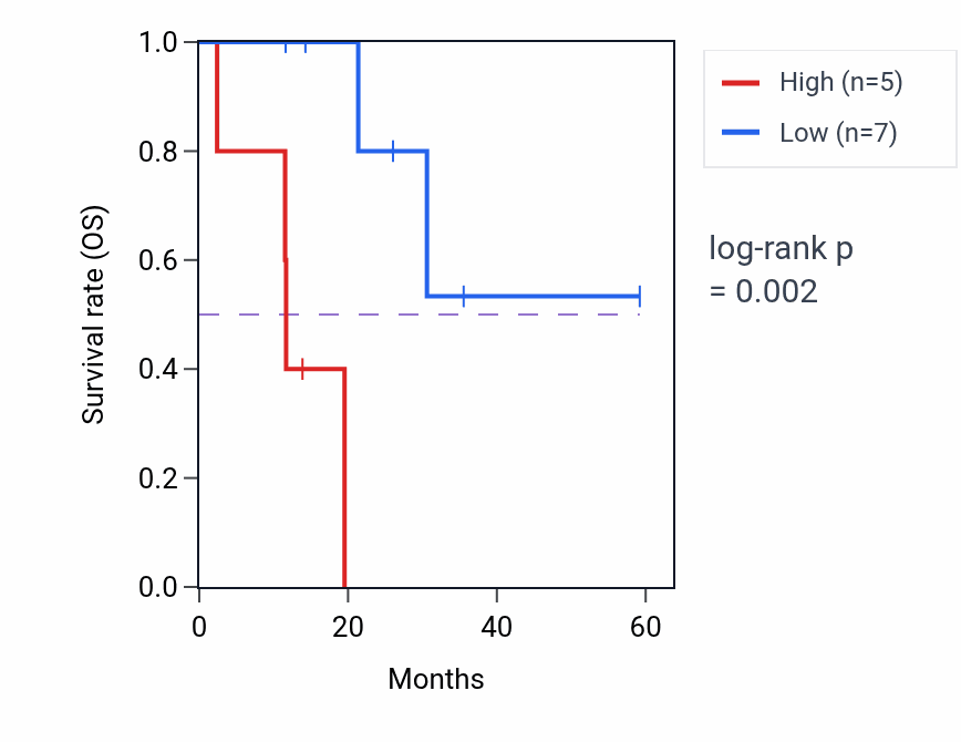 Kaplan&ndash;Meier survival curve for VNN2 mass-spec protein-high vs -low samples in LUAD.