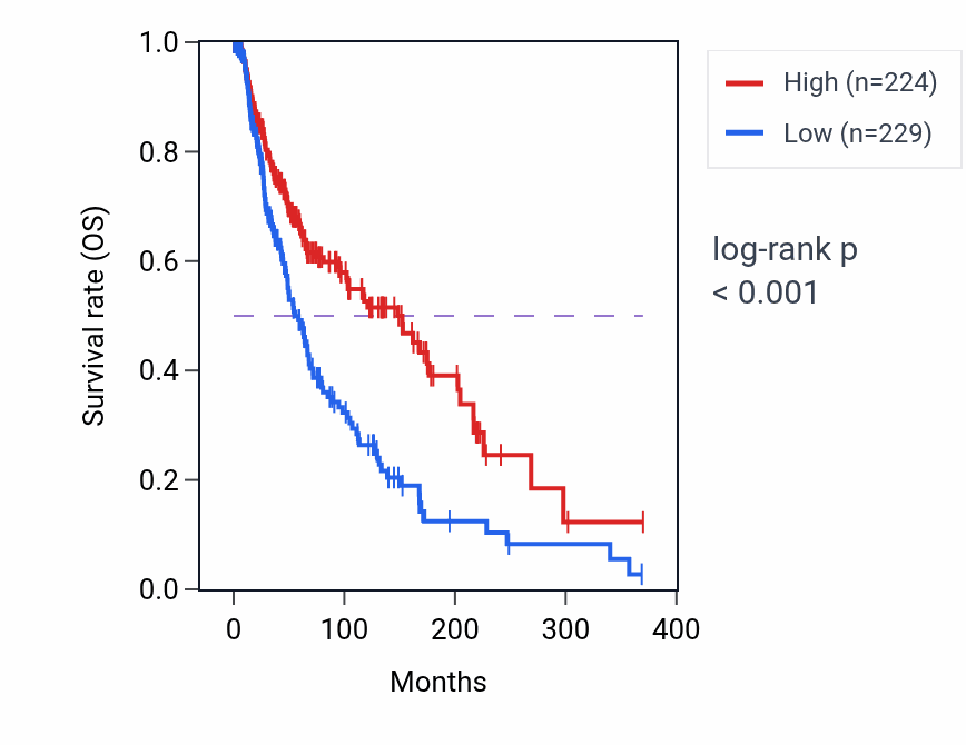 Kaplan&ndash;Meier survival curve for VNN2 RNA-high vs -low samples in SKCM.