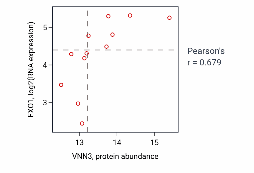 Per-sample scatter of VNN3 vs EXO1 in HNSC (Pearson r = 0.68).
