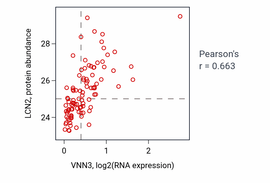 Per-sample scatter of VNN3 vs LCN2 in GBM (Pearson r = 0.66).