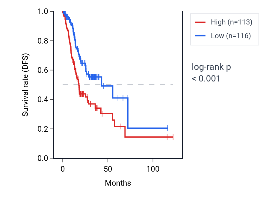 Kaplan&ndash;Meier survival curve for VNN3 RNA expression in STAD: high vs low expression groups.