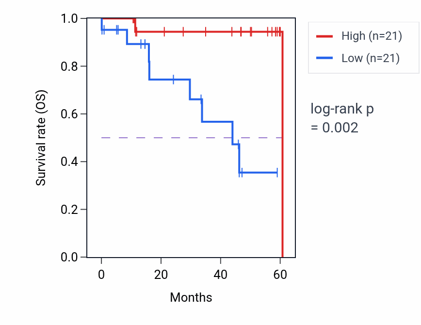 Kaplan&ndash;Meier survival curve for VNN3 mass-spec protein-high vs -low samples in LSCC.