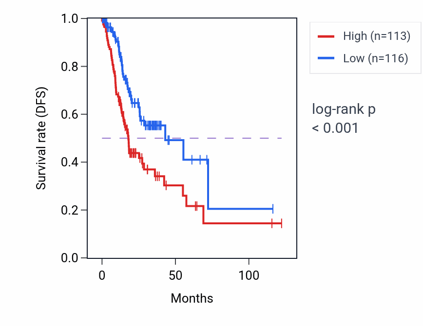 Kaplan&ndash;Meier survival curve for VNN3 RNA-high vs -low samples in STAD.