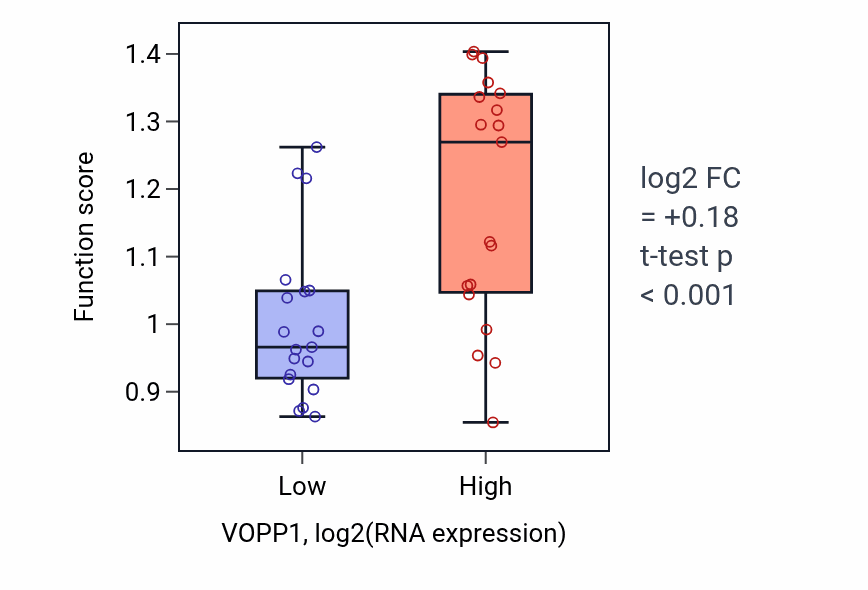 Box plot of Integrin-mediated signaling pathway in VOPP1-low vs VOPP1-high samples in BONE.