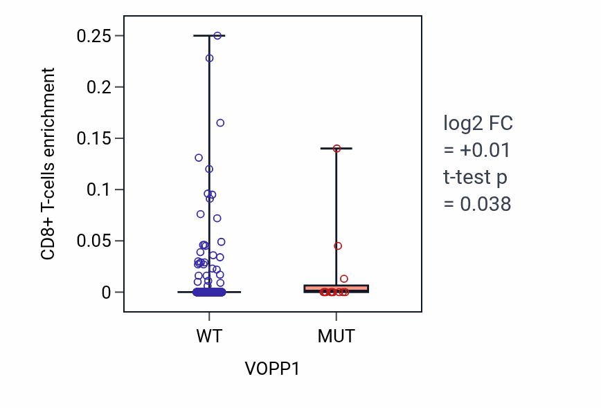 Box plot of CD8+ T-cells in VOPP1-low vs VOPP1-high samples in UCEC.