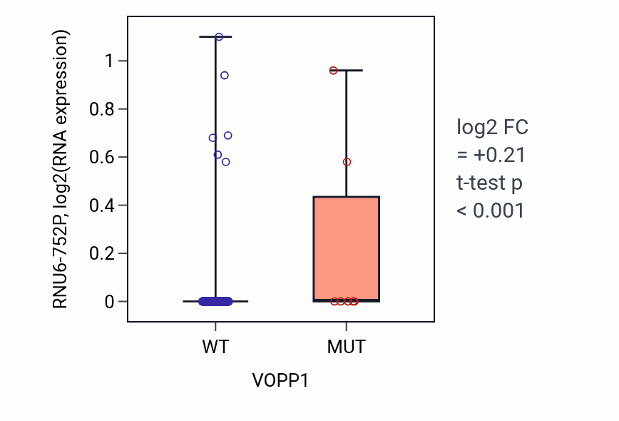 Box plot of RNU6-752P in VOPP1-low vs VOPP1-high samples in SKCM.