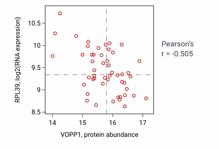 Per-sample scatter of VOPP1 vs RPL39 in BRCA (Pearson r = -0.51).