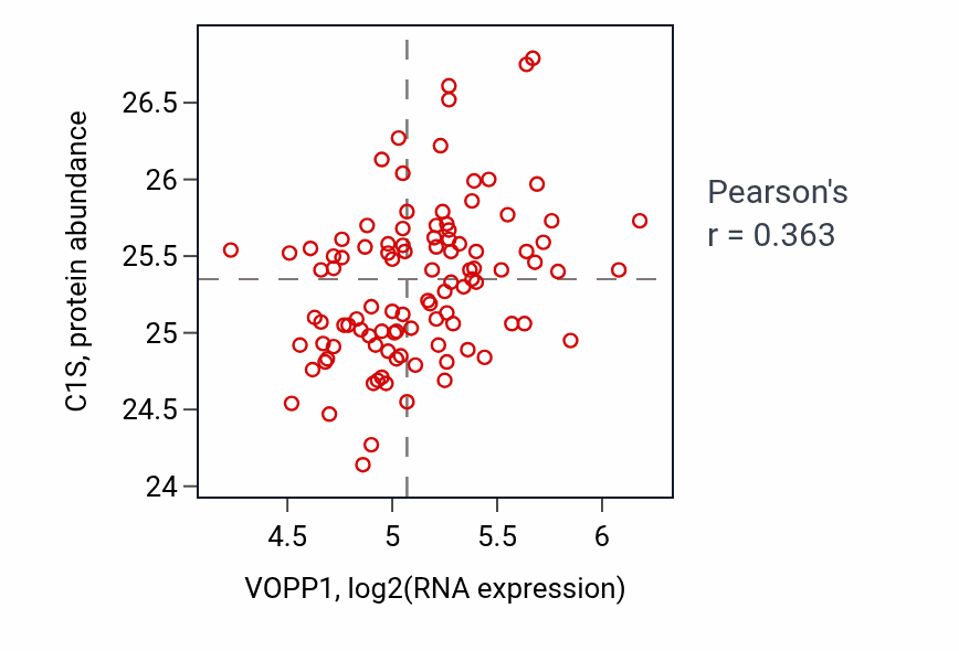 Per-sample scatter of VOPP1 vs C1S in CCRCC (Pearson r = 0.36).
