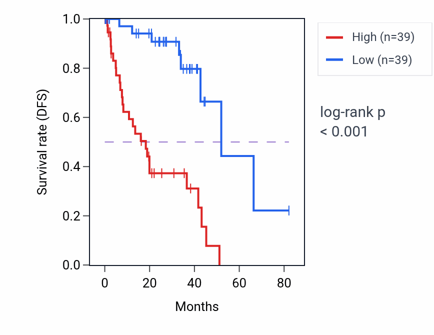 Kaplan&ndash;Meier survival curve for VOPP1 RNA-high vs -low samples in UVM.