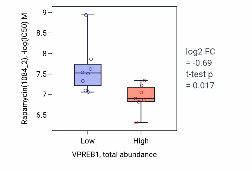 Box plot of Rapamycin in VPREB1-low vs VPREB1-high samples in BLOOD_Leukemia.