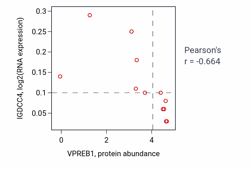 Per-sample scatter of VPREB1 vs IGDCC4 in BLOOD_Leukemia (Pearson r = -0.66).