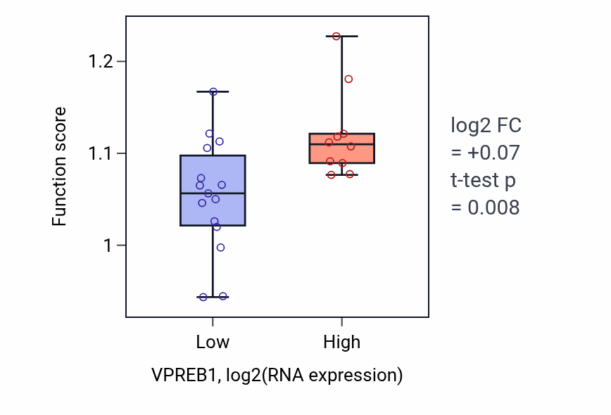 Box plot of Regulation of hippo signaling in VPREB1-low vs VPREB1-high samples in LIVER.