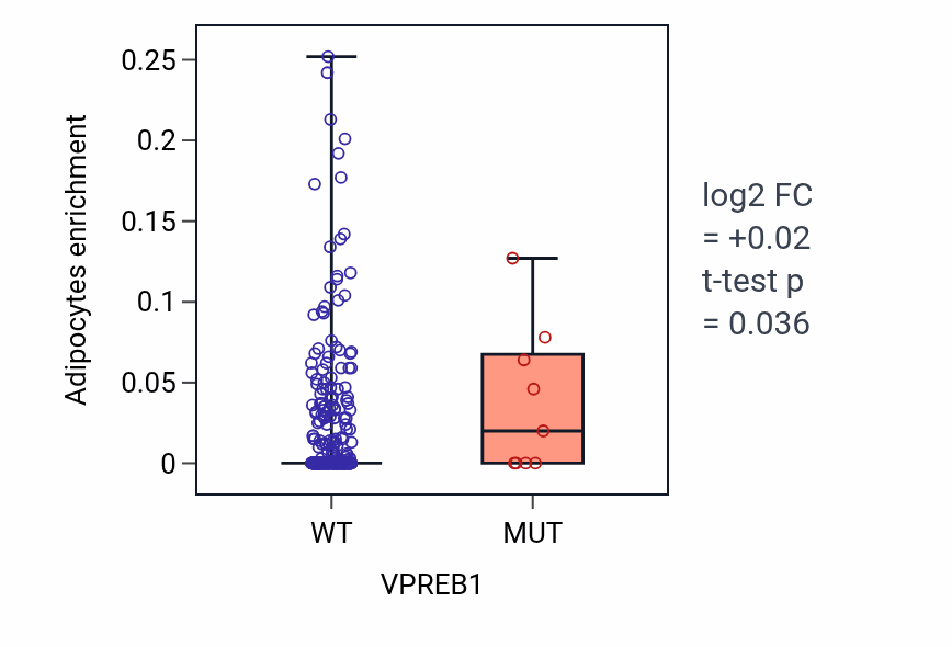 Box plot of Adipocytes in VPREB1-low vs VPREB1-high samples in SKCM.