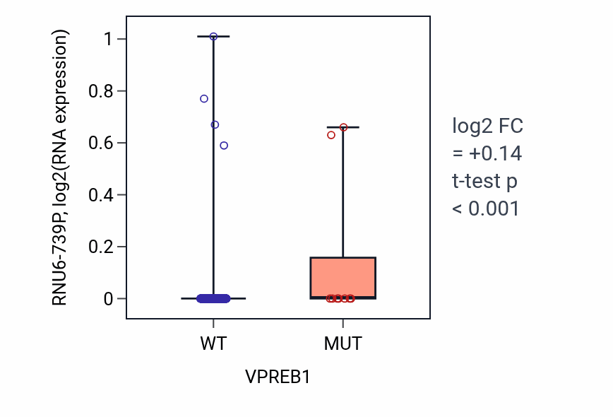 Box plot of RNU6-739P in VPREB1-low vs VPREB1-high samples in SKCM.