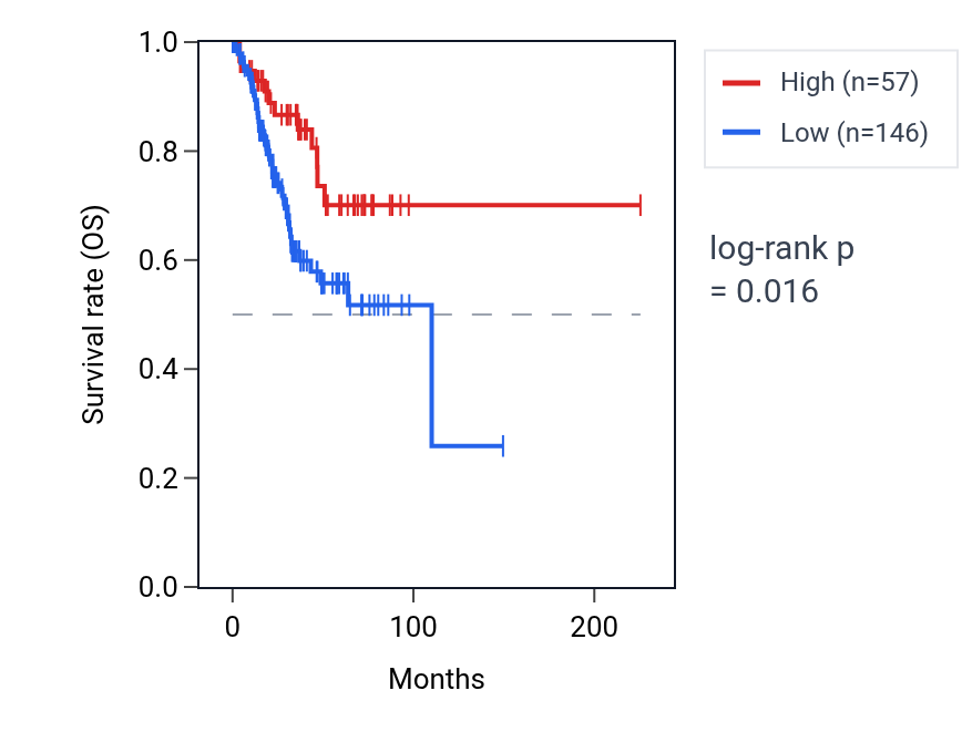 Kaplan&ndash;Meier survival curve for VPREB1 RNA expression in UCEC: high vs low expression groups.