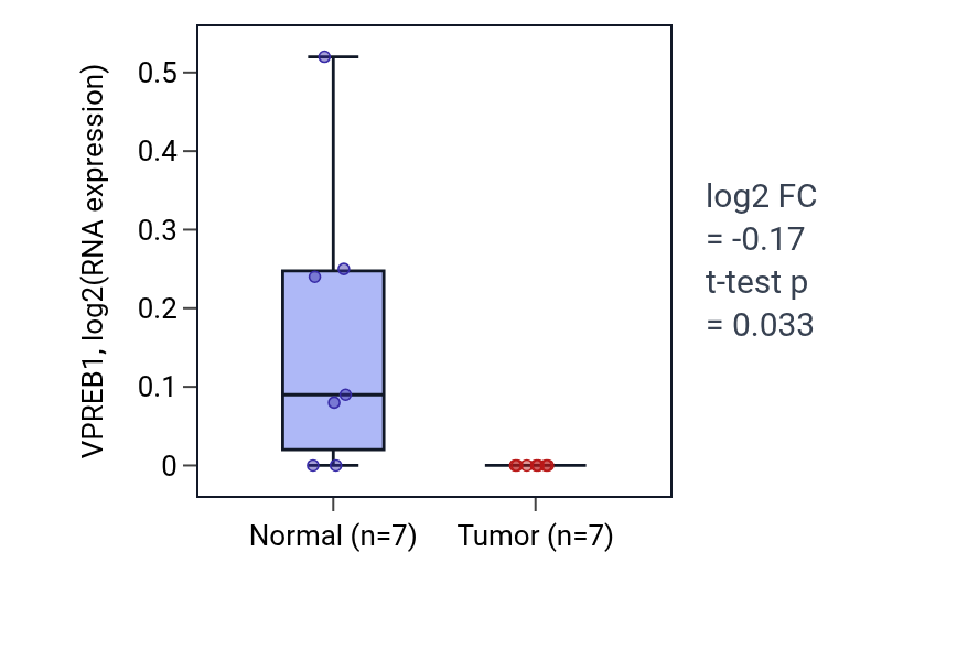 Tumor-vs-normal expression box plot for VPREB1 in COAD.
