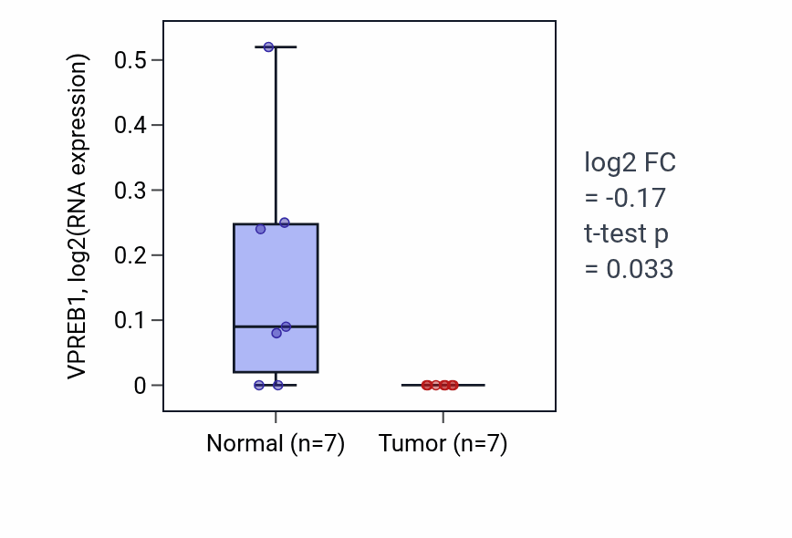 Tumor-vs-normal expression box plot for VPREB1 RNA in COAD.