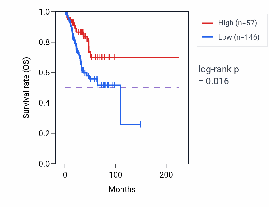 Kaplan&ndash;Meier survival curve for VPREB1 RNA-high vs -low samples in UCEC.
