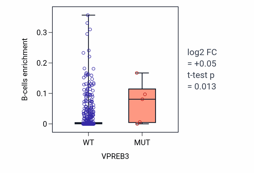 Box plot of B-cells in VPREB3-low vs VPREB3-high samples in UCEC.