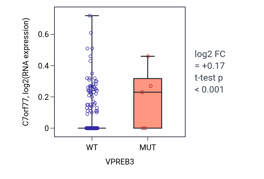Box plot of C7orf77 in VPREB3-low vs VPREB3-high samples in UCEC.