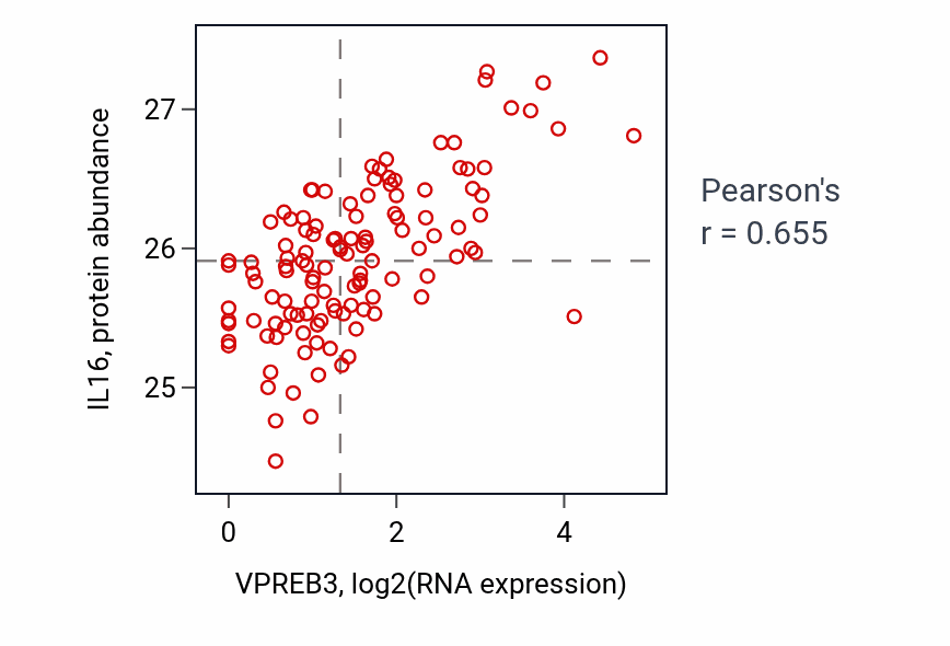 Per-sample scatter of VPREB3 vs IL16 in BRCA (Pearson r = 0.66).