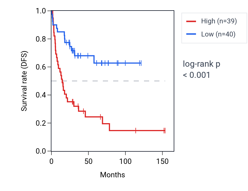 Kaplan&ndash;Meier survival curve for VPREB3 RNA expression in ACC: high vs low expression groups.