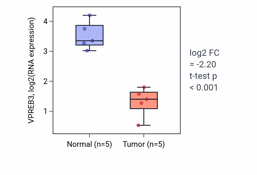 Tumor-vs-normal expression box plot for VPREB3 RNA in COAD.