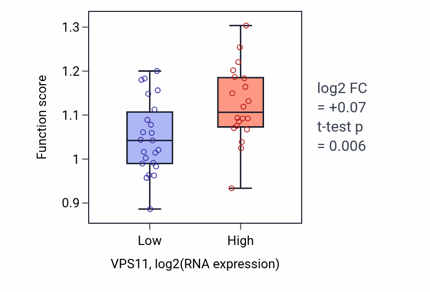 Box plot of Positive regulation of early endosome to late endosome transport in VPS11-low vs VPS11-high samples in UPPER_AERODIGESTIVE_TRACT.