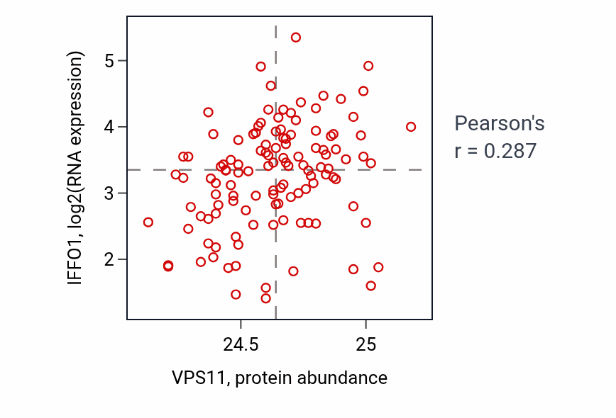 Per-sample scatter of VPS11 vs IFFO1 in BRCA (Pearson r = 0.29).