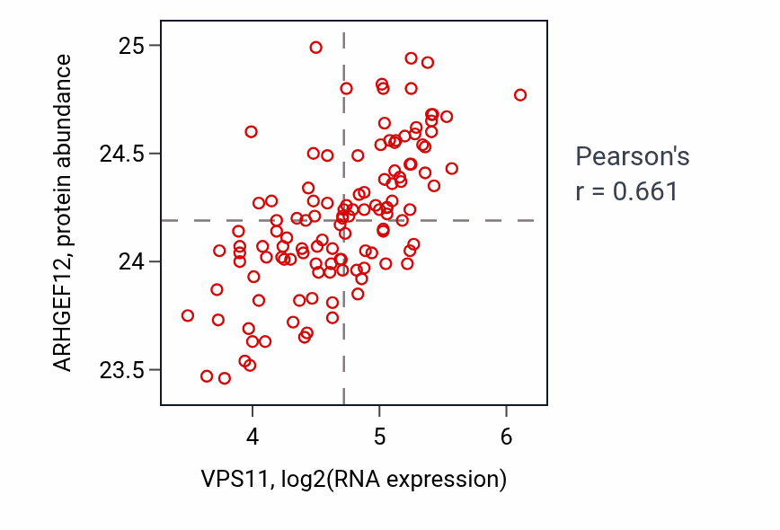 Per-sample scatter of VPS11 vs ARHGEF12 in BRCA (Pearson r = 0.66).