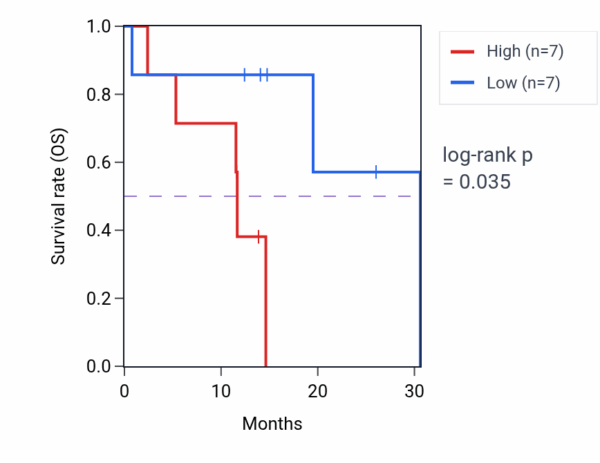 Kaplan&ndash;Meier survival curve for VPS11 mass-spec protein-high vs -low samples in LUAD.