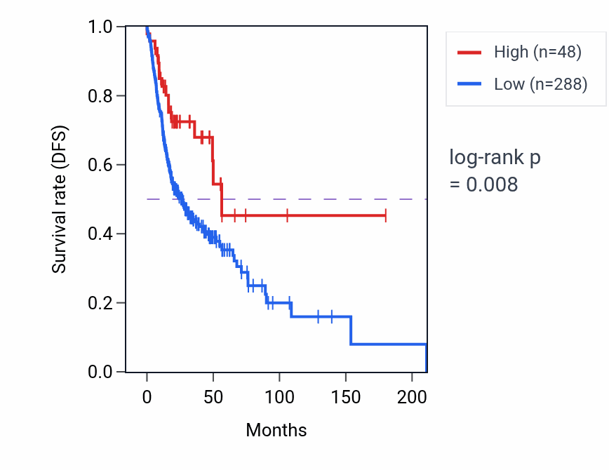 Kaplan&ndash;Meier survival curve for VPS13A-AS1 RNA expression in HNSC: high vs low expression groups.