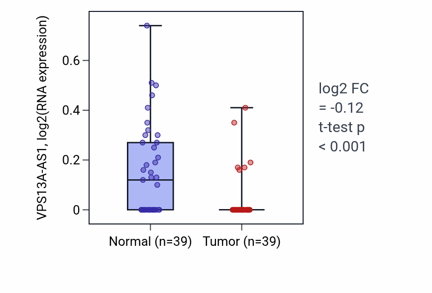 Tumor-vs-normal expression box plot for VPS13A-AS1 in COAD.